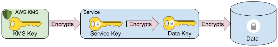 Envelope Encryption with Service Keys