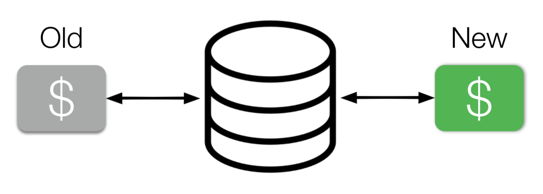 Boxes marked old and new shown exchanging data with a database icon that's in between them