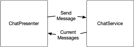 A chat service component asynchronously communicating with its caller