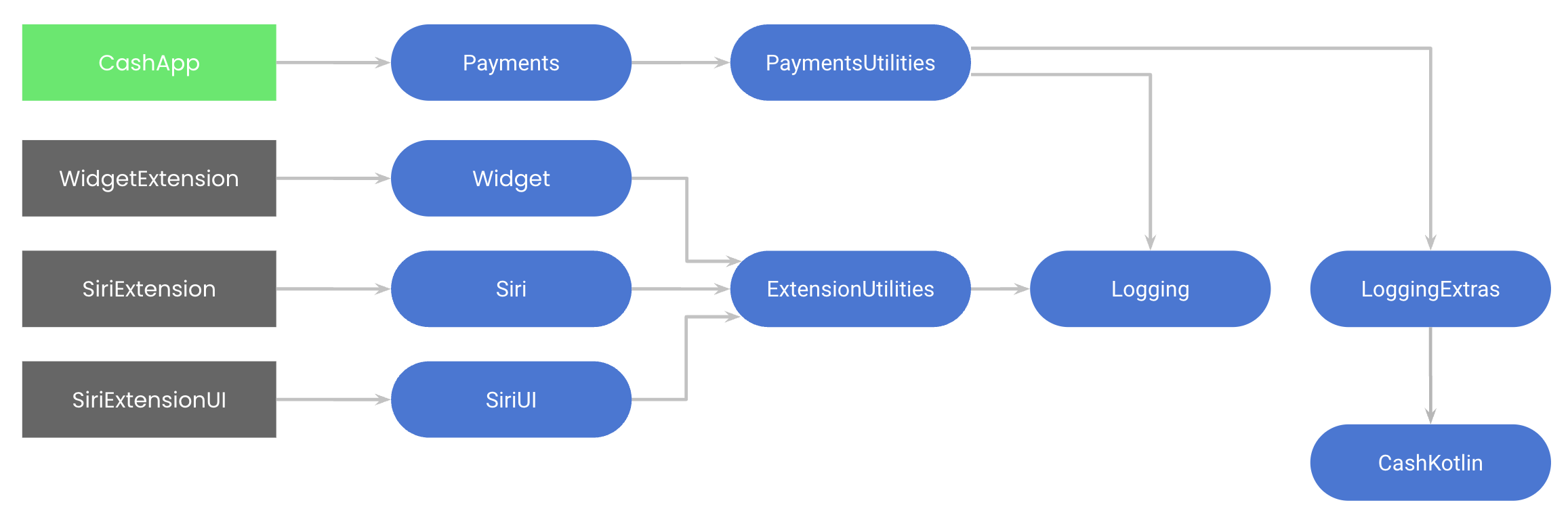 Graph representation of modules used by Cash App and its extensions after pruning dependencies