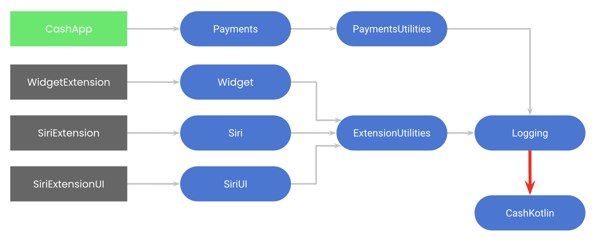 Graph representation of modules used by Cash App and its extensions before pruning dependencies