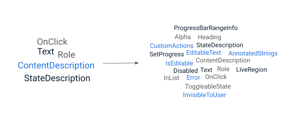 accessibility properties added word cloud